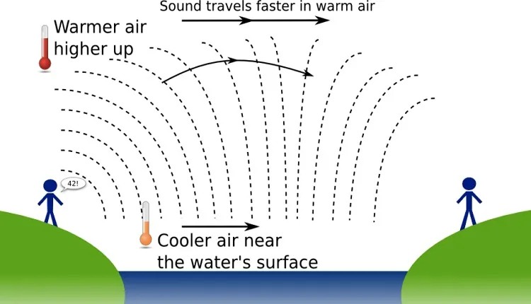 does sound travel faster in a warm room or a cold room? explain your answer.
